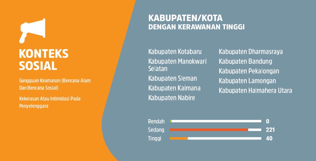 Update IKP Pilkada Konteks Pandemi, Kerawanan Tambah Tinggi
