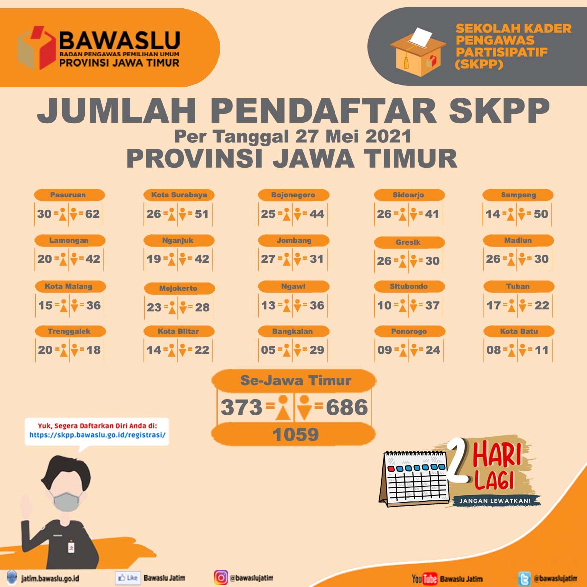 Setelah 3 Hari Dibuka, Pendaftar SKPP di Jatim Capai 1000 Lebih Peserta